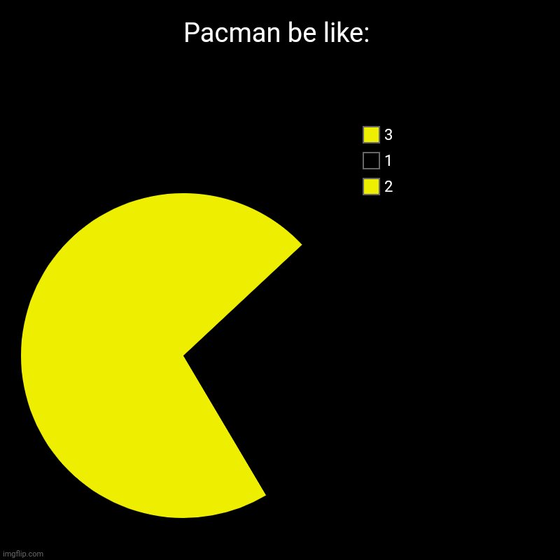Pacman be like: | 2, 1, 3 | image tagged in charts,pie charts | made w/ Imgflip chart maker
