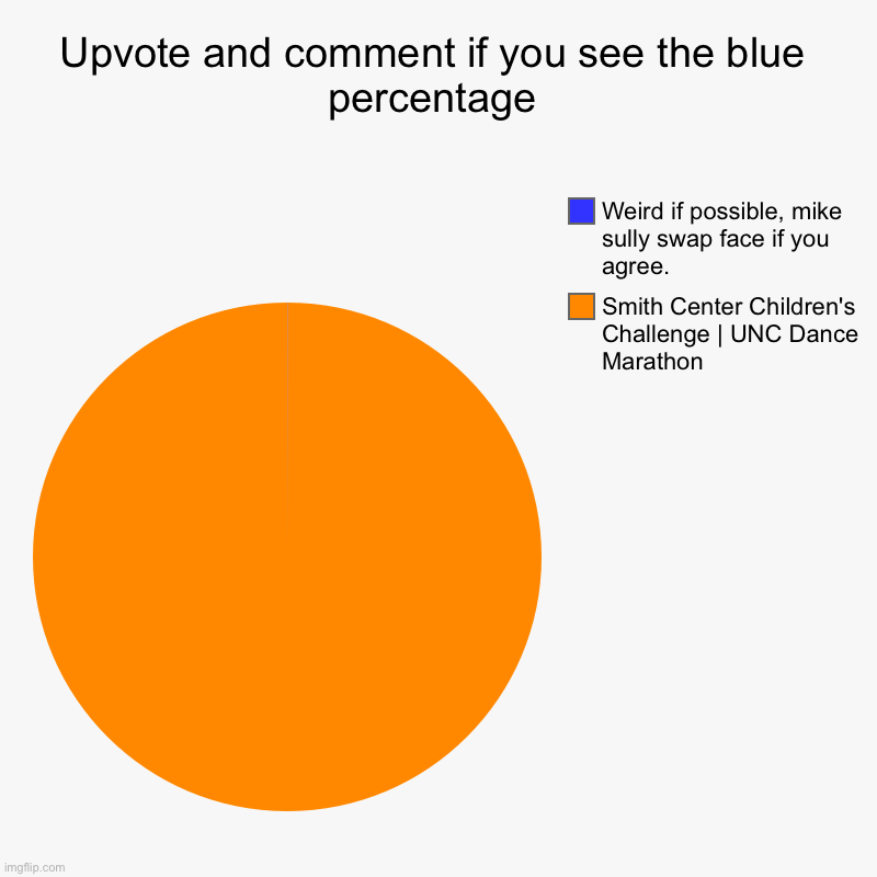Upvote if you see blue | Upvote and comment if you see the blue percentage | Smith Center Children's Challenge | UNC Dance Marathon, Weird if possible, mike sully sw | image tagged in charts,pie charts,upvote,upvotes,comment,memes | made w/ Imgflip chart maker