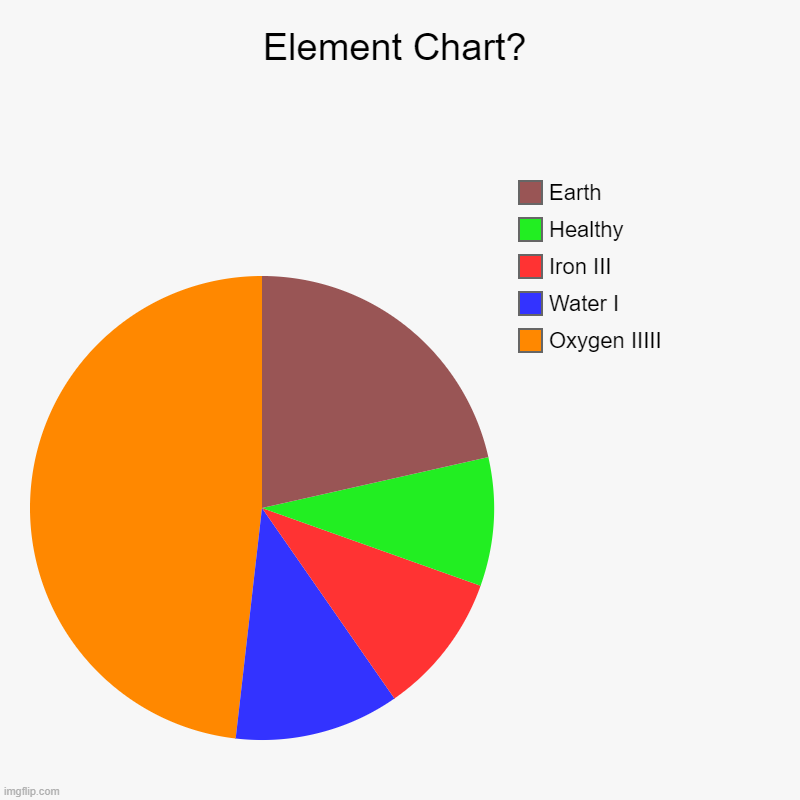 Element Chart? | Oxygen IIIII, Water I, Iron III, Healthy, Earth | image tagged in charts,pie charts | made w/ Imgflip chart maker