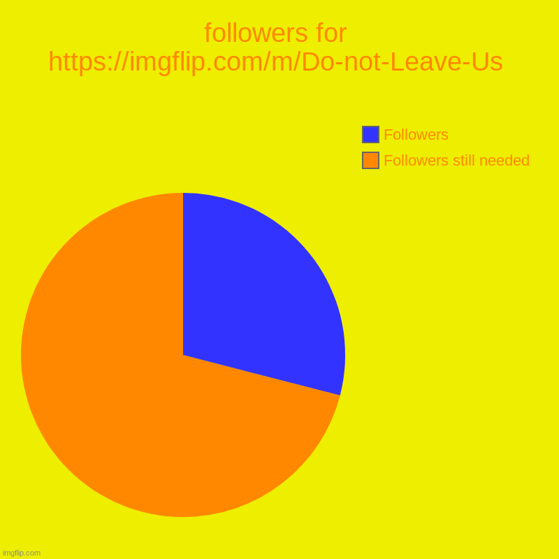 followers for https://imgflip.com/m/Do-not-Leave-Us | Followers still needed, Followers | image tagged in charts,pie charts | made w/ Imgflip chart maker