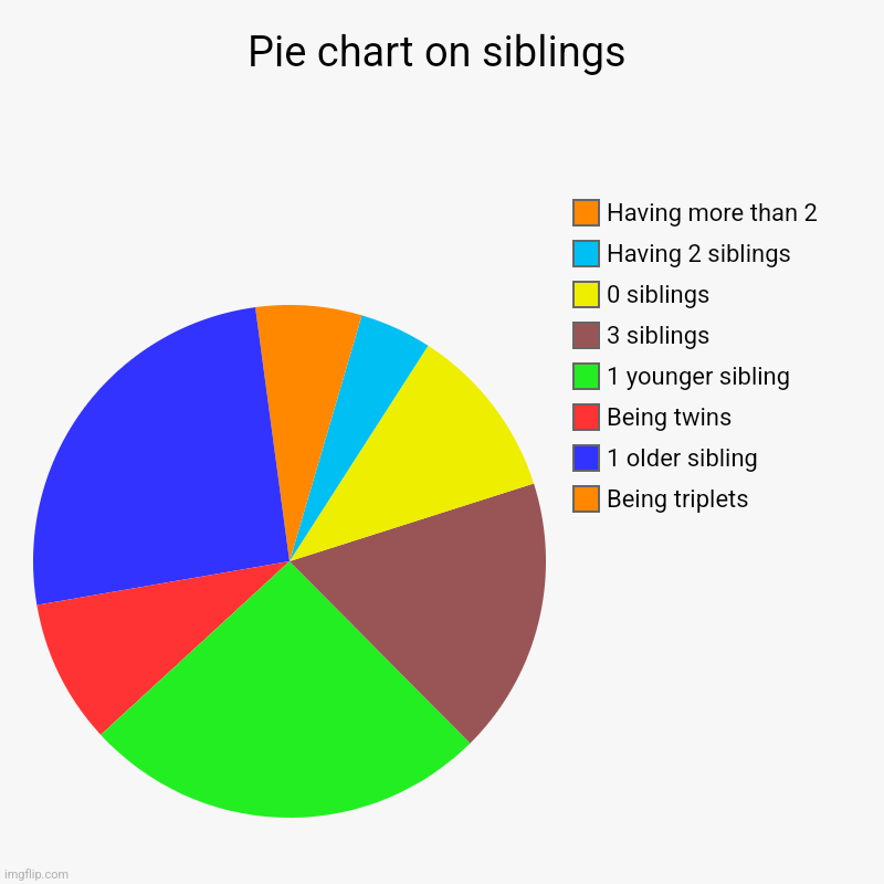 Pie chart on siblings | Being triplets, 1 older sibling, Being twins, 1 younger sibling, 3 siblings, 0 siblings, Having 2 siblings, Having m | image tagged in charts,pie charts | made w/ Imgflip chart maker