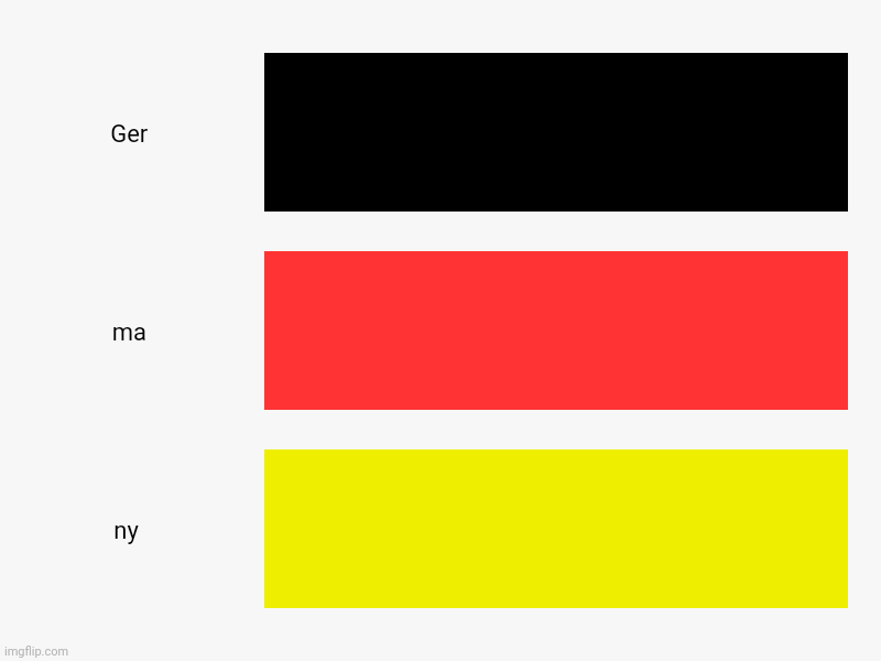 Germany | Ger, ma, ny | image tagged in charts,bar charts | made w/ Imgflip chart maker