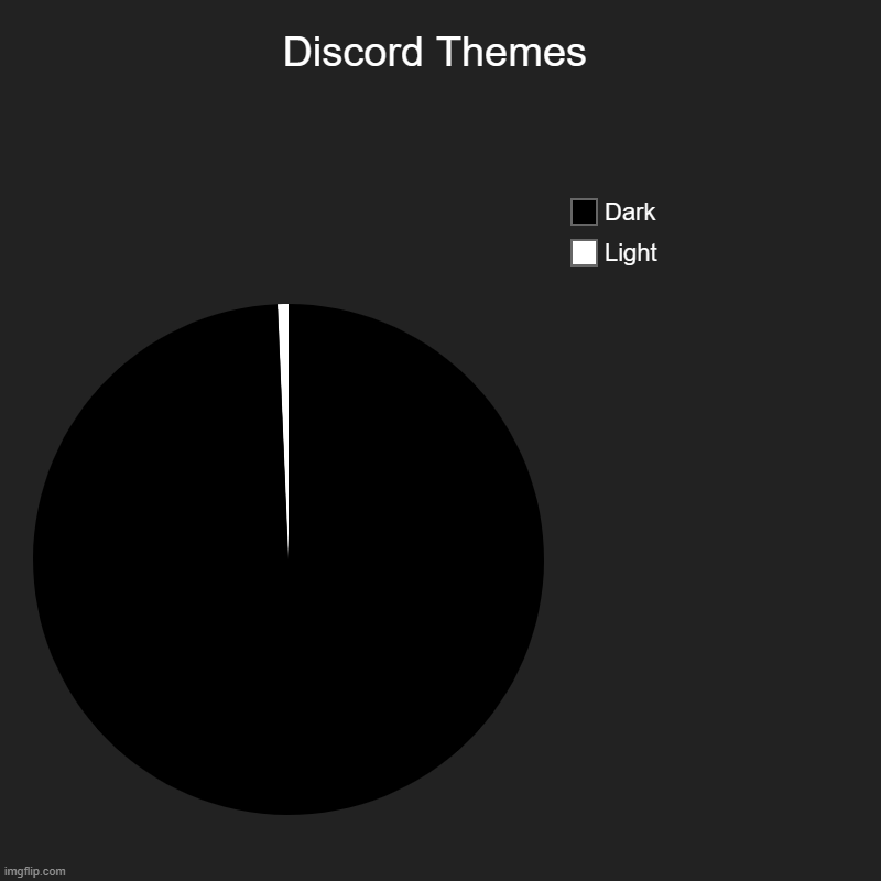 Discord Themes | Discord Themes | Light, Dark | image tagged in charts,pie charts | made w/ Imgflip chart maker