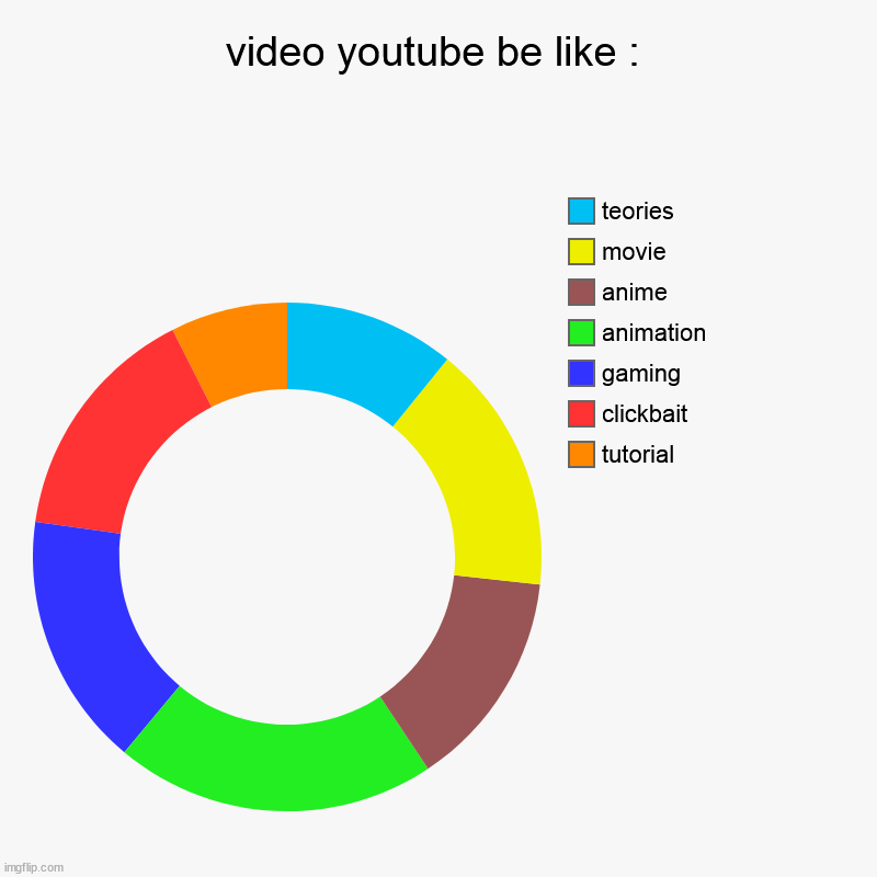 content youtube be like : | video youtube be like : | tutorial, clickbait, gaming, animation, anime, movie, teories | image tagged in charts,donut charts,youtube,youtuber,clickbait | made w/ Imgflip chart maker