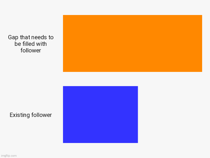 Only 65 more people ya'll, we can do this | Gap that needs to be filled with follower, Existing follower | image tagged in charts,bar charts | made w/ Imgflip chart maker