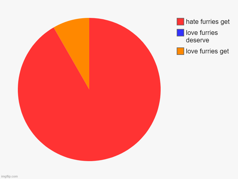 love furries get , love furries deserve, hate furries get | image tagged in charts,pie charts | made w/ Imgflip chart maker