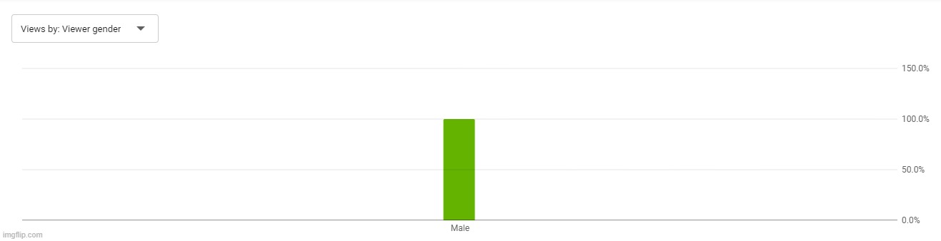 cool. shows that all my viewers were males. | made w/ Imgflip meme maker