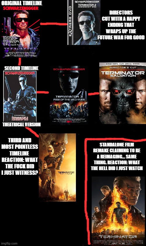 Terminator Timelines | DIRECTORS CUT WITH A HAPPY ENDING THAT WRAPS UP THE FUTURE WAR FOR GOOD; ORIGINAL TIMELINE; SECOND TIMELINE; THEATRICAL VERSION; THIRD AND MOST POINTLESS
TIMELINE 
REACTION: WHAT THE FUCK DID I JUST WITNESS? STANDALONE FILM REMAKE CLAIMING TO BE A REIMAGING... SAME THING. REACTION: WHAT THE HELL DID I JUST WATCH | image tagged in terminator,terminator 2,terminator 3,timeline,salvation,memes | made w/ Imgflip meme maker