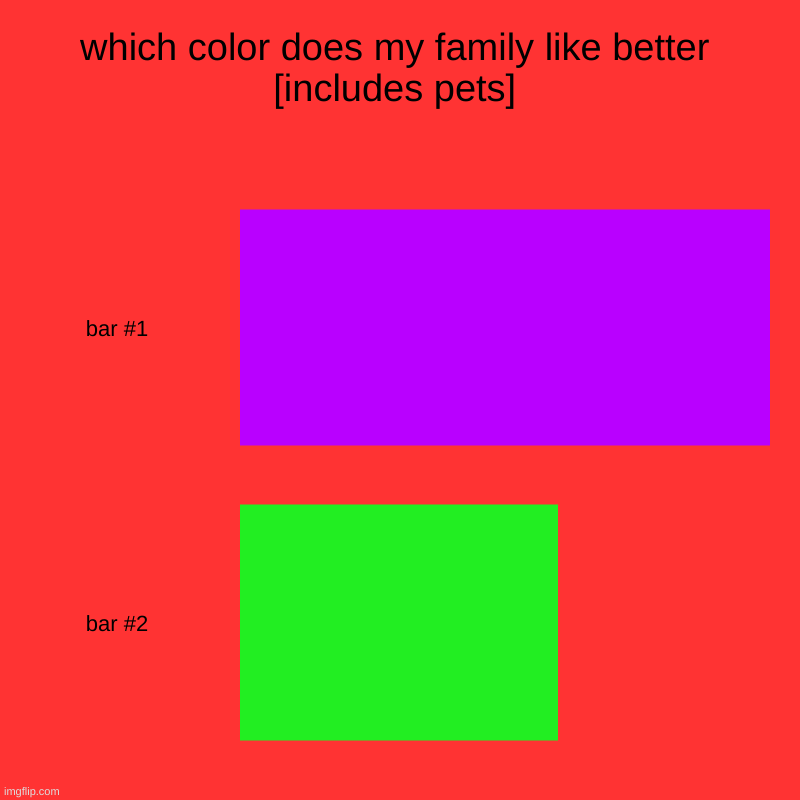 which color does my family like better [includes pets] | | image tagged in charts,bar charts | made w/ Imgflip chart maker