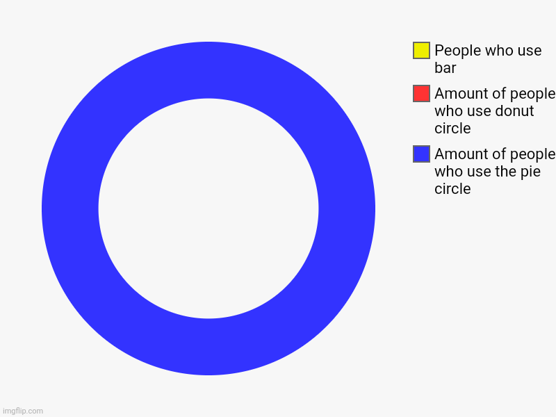 Amount of people who use the pie circle, Amount of people who use donut circle, People who use bar | image tagged in charts,donut charts | made w/ Imgflip chart maker