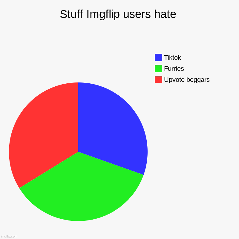 This is true | Stuff Imgflip users hate | Upvote beggars, Furries, Tiktok | image tagged in charts,pie charts,tiktok,upvote beggars,furries | made w/ Imgflip chart maker