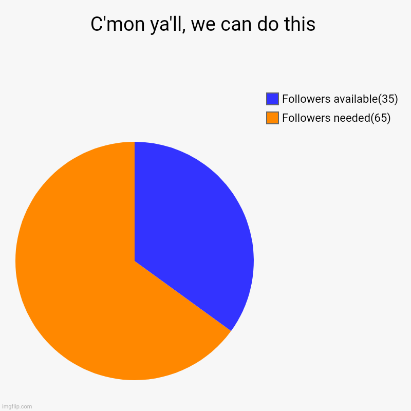 C'MON LESSDODIS | C'mon ya'll, we can do this | Followers needed(65), Followers available(35) | image tagged in charts,pie charts | made w/ Imgflip chart maker