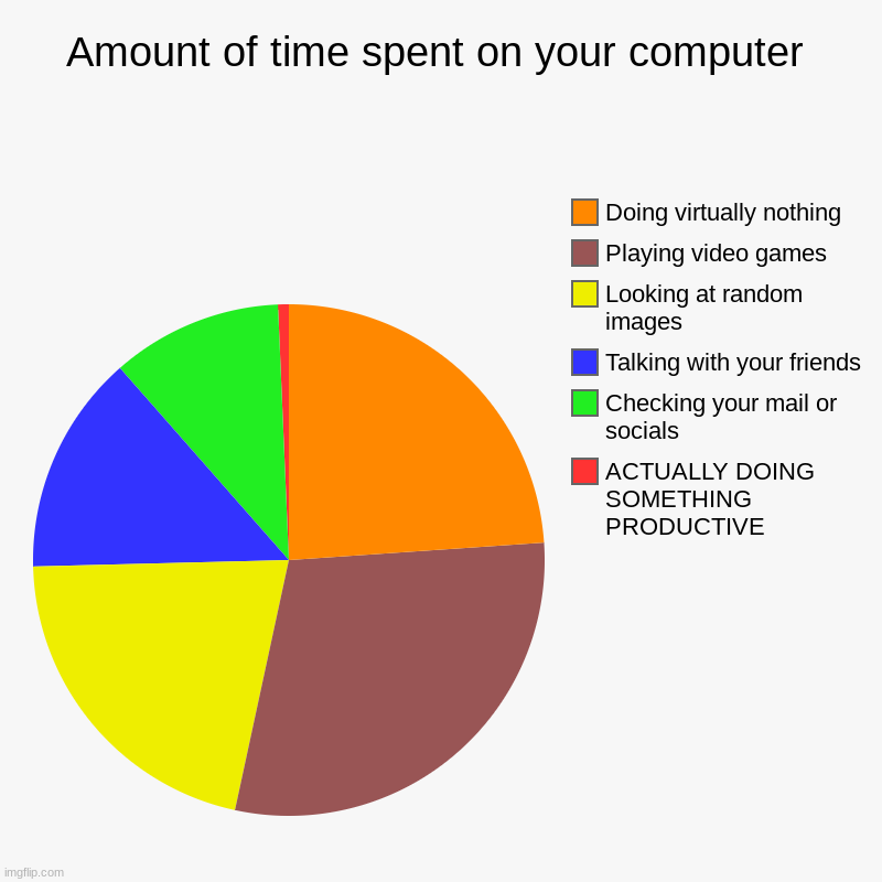 We can all relate, can we? | Amount of time spent on your computer | ACTUALLY DOING SOMETHING PRODUCTIVE, Checking your mail or socials, Talking with your friends, Looki | image tagged in charts,pie charts | made w/ Imgflip chart maker