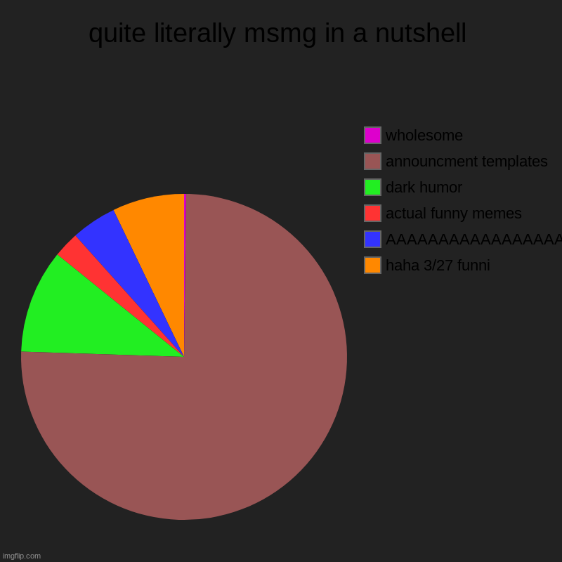 quite literally msmg in a nutshell | haha 3/27 funni, AAAAAAAAAAAAAAAAAAAAAAAAAAAAAAAAA, actual funny memes, dark humor, announcment templat | image tagged in charts,pie charts | made w/ Imgflip chart maker