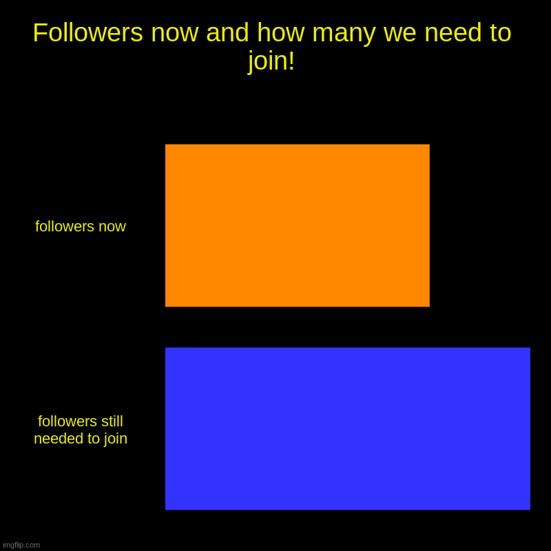 Followers now and how many we need to join! | followers now, followers still needed to join | image tagged in charts,bar charts | made w/ Imgflip chart maker