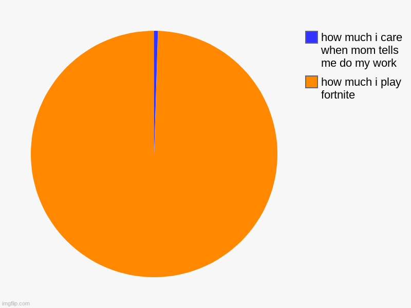 how much i play fortnite, how much i care when mom tells me do my work | image tagged in charts,pie charts | made w/ Imgflip chart maker