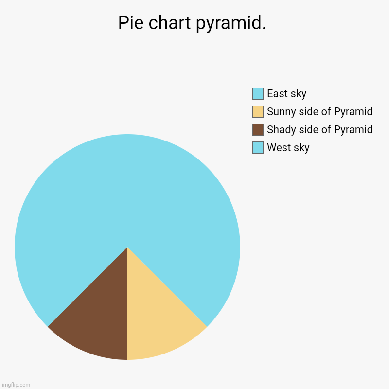 I didn't come up with this idea. | Pie chart pyramid. | West sky , Shady side of Pyramid, Sunny side of Pyramid, East sky | image tagged in charts,pie charts,egypt,history,repost | made w/ Imgflip chart maker