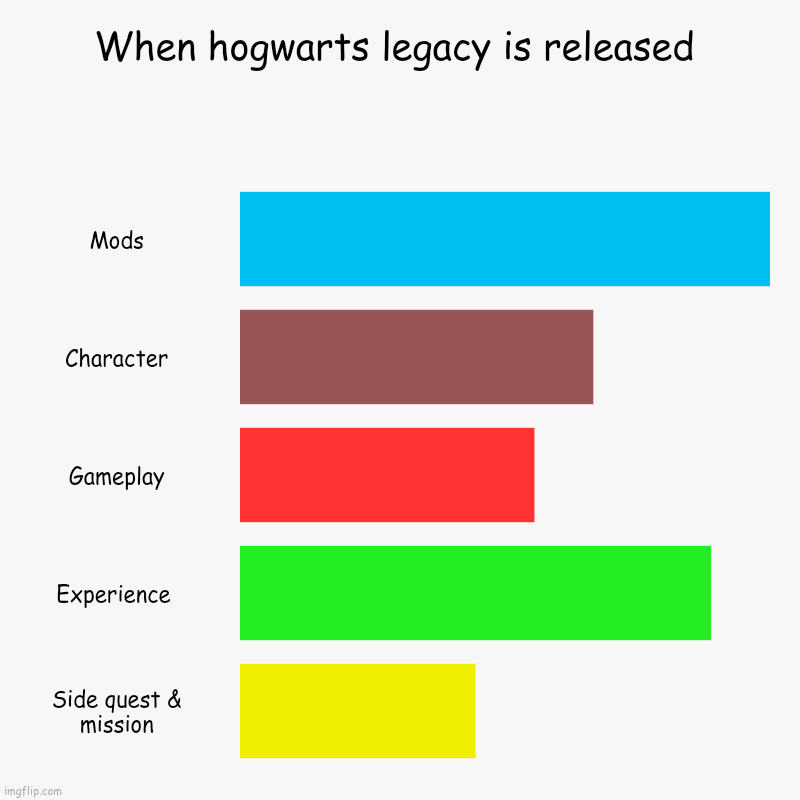 Mods hogwarts legacy is everywhere! | When hogwarts legacy is released | Mods, Character, Gameplay, Experience , Side quest & mission | image tagged in charts,bar charts,hogwarts,mods | made w/ Imgflip chart maker