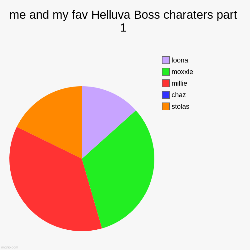 me and my fav Helluva Boss charaters part 1 | me and my fav Helluva Boss charaters part 1 | stolas, chaz, millie, moxxie, loona | image tagged in charts,pie charts | made w/ Imgflip chart maker