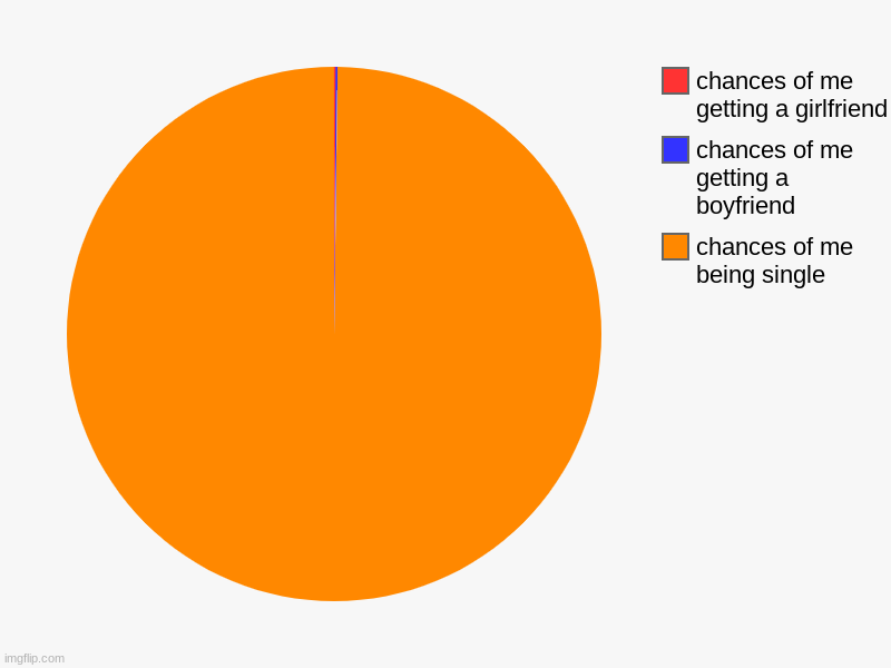 do see the blue and red? | chances of me being single , chances of me getting a boyfriend, chances of me getting a girlfriend | image tagged in charts,pie charts,relatable | made w/ Imgflip chart maker