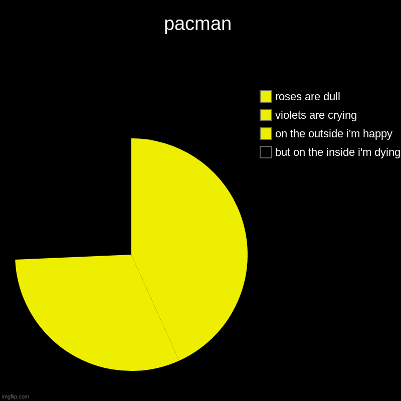 pacman | but on the inside i'm dying, on the outside i'm happy, violets are crying, roses are dull | image tagged in charts,pie charts | made w/ Imgflip chart maker