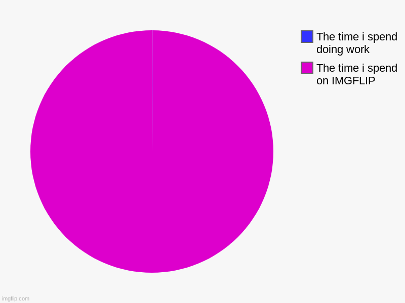 Literally everyone on this website though. | The time i spend on IMGFLIP, The time i spend doing work | image tagged in charts,pie charts | made w/ Imgflip chart maker