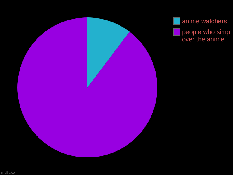 Anime watchers be like | people who simp over the anime, anime watchers | made w/ Imgflip chart maker