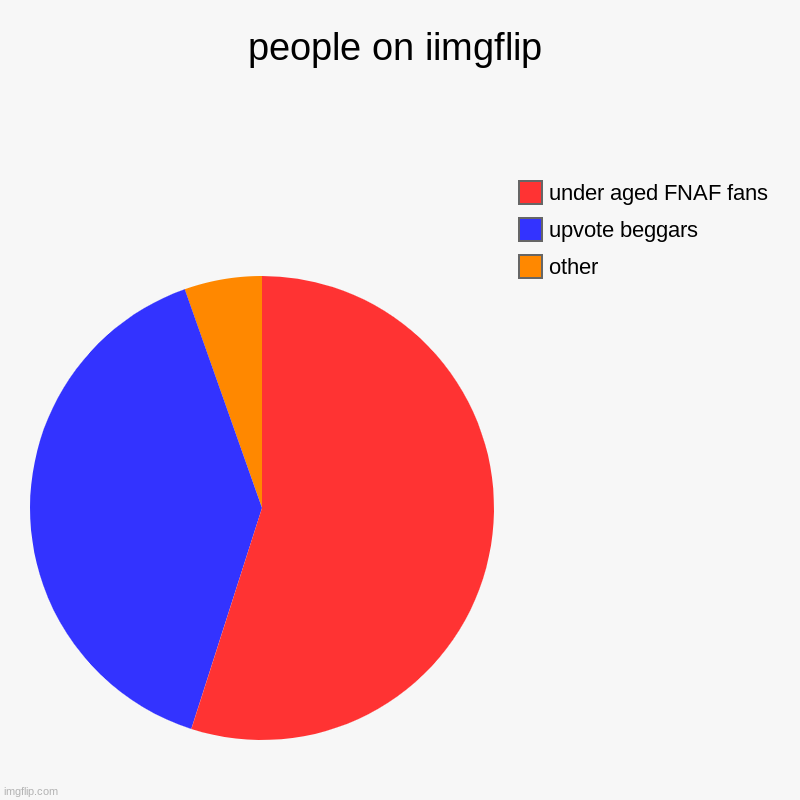 true | people on iimgflip | other, upvote beggars, under aged FNAF fans | image tagged in charts,pie charts | made w/ Imgflip chart maker