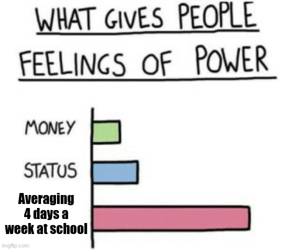 My school rn | Averaging 4 days a week at school | image tagged in what gives people feelings of power,4 days of school,school | made w/ Imgflip meme maker