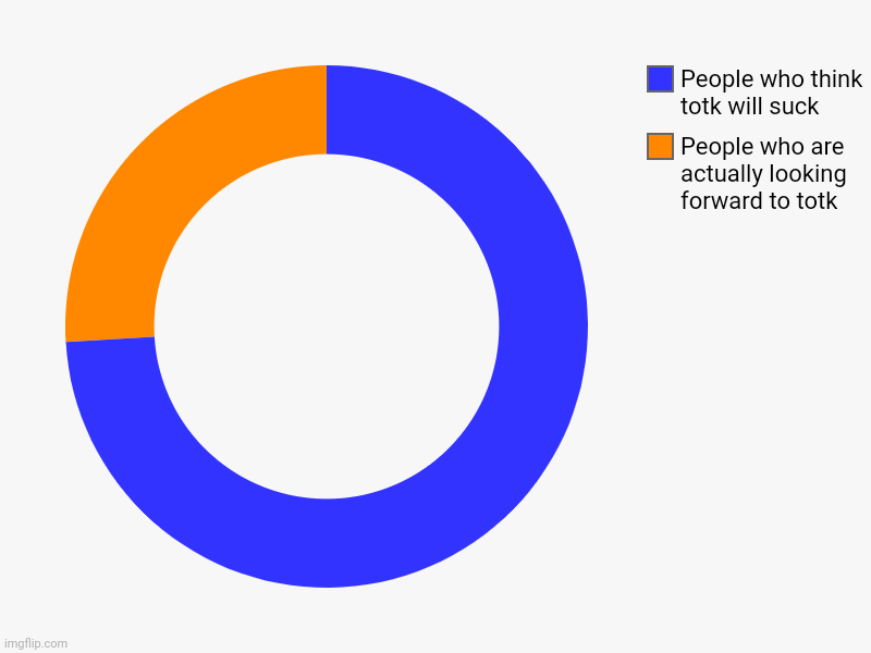 People who are actually looking forward to totk, People who think totk will suck | image tagged in charts,donut charts | made w/ Imgflip chart maker