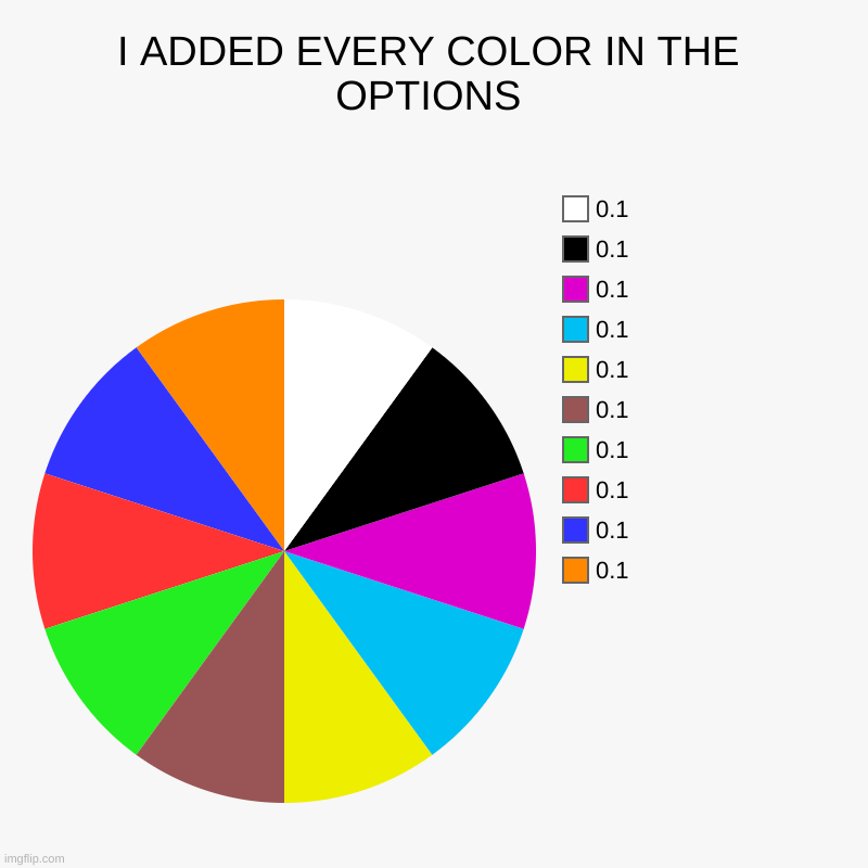 I ADDED EVERY COLOR IN THE OPTIONS | 0.1, 0.1, 0.1, 0.1, 0.1, 0.1, 0.1, 0.1, 0.1, 0.1 | image tagged in charts,pie charts | made w/ Imgflip chart maker