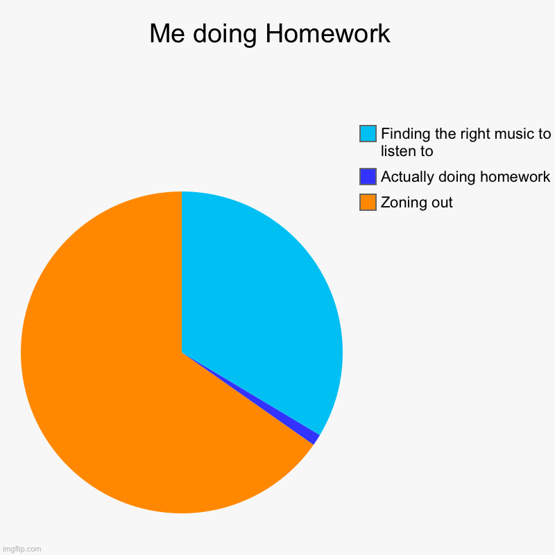Homework | Me doing Homework  | Zoning out, Actually doing homework, Finding the right music to listen to | image tagged in charts,pie charts | made w/ Imgflip chart maker