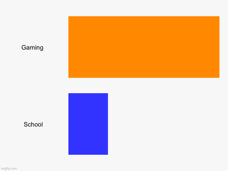 Gaming , School | image tagged in charts,bar charts | made w/ Imgflip chart maker