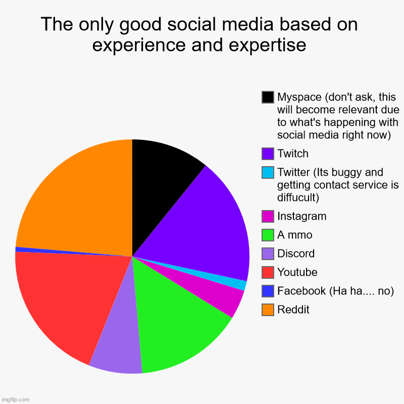 The only good social media based on experience and expertise | Reddit, Facebook (Ha ha.... no), Youtube, Discord, A mmo, Instagram, Twitter  | image tagged in charts,pie charts | made w/ Imgflip chart maker