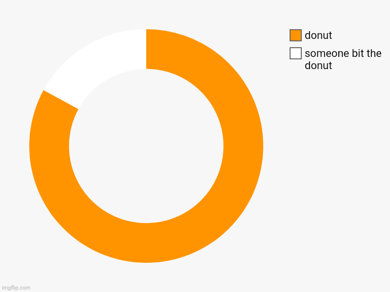 someone bit the donut, donut | image tagged in charts,donut charts | made w/ Imgflip chart maker