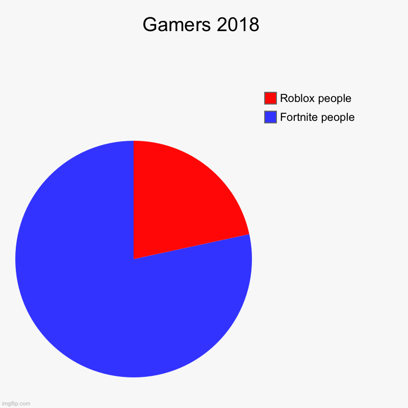 Gamers 2018 | Fortnite people , Roblox people | image tagged in charts,pie charts | made w/ Imgflip chart maker