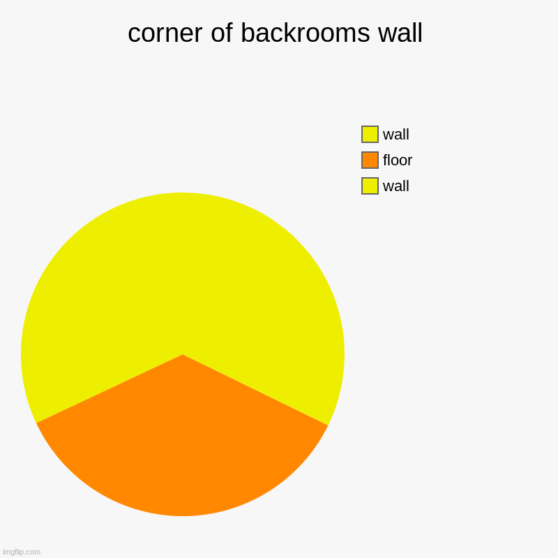 corner of backrooms wall | wall, floor, wall | image tagged in charts,pie charts | made w/ Imgflip chart maker