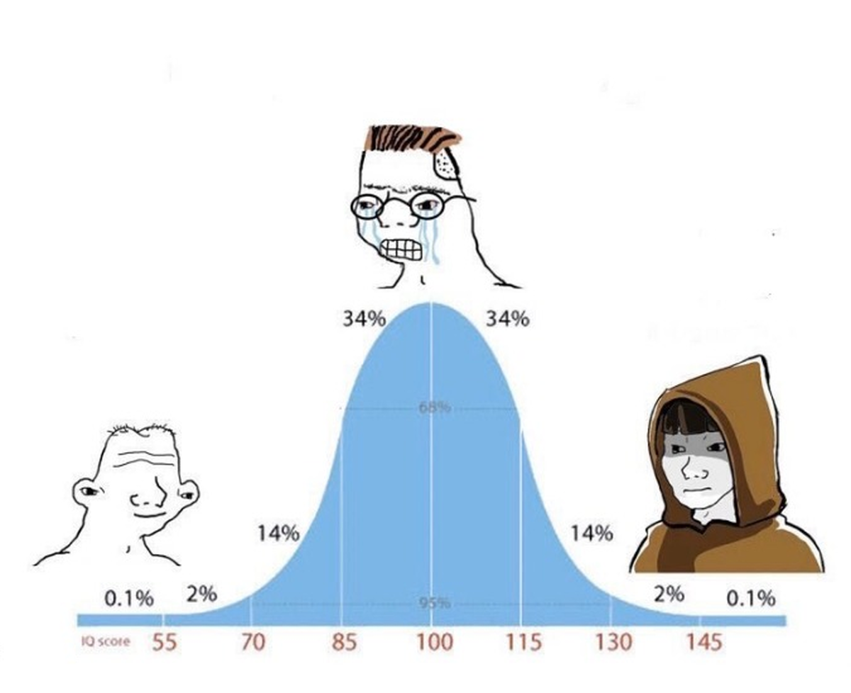 Bell Curve High Quality Blank Meme Template