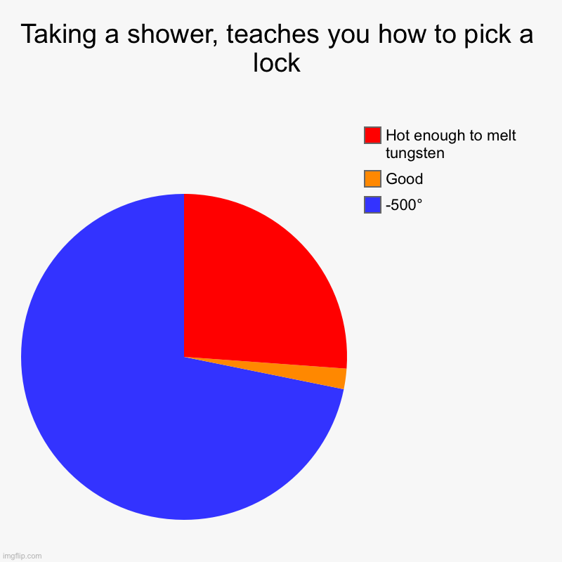 Taking a shower, teaches you how to pick a lock | -500°, Good, Hot enough to melt tungsten | image tagged in charts,pie charts | made w/ Imgflip chart maker