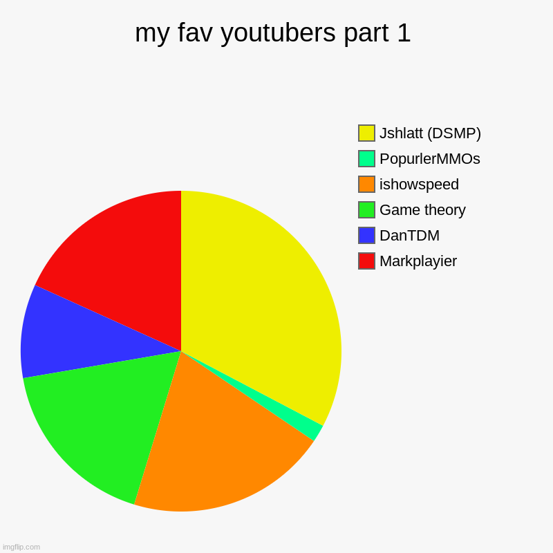 My fav youtubers in my opion. | my fav youtubers part 1 | Markplayier, DanTDM, Game theory, ishowspeed, PopurlerMMOs, Jshlatt (DSMP) | image tagged in charts,pie charts | made w/ Imgflip chart maker