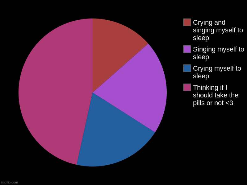 . | Thinking if I should take the pills or not <3, Crying myself to sleep, Singing myself to sleep, Crying and singing myself to sleep | image tagged in charts,pie charts | made w/ Imgflip chart maker