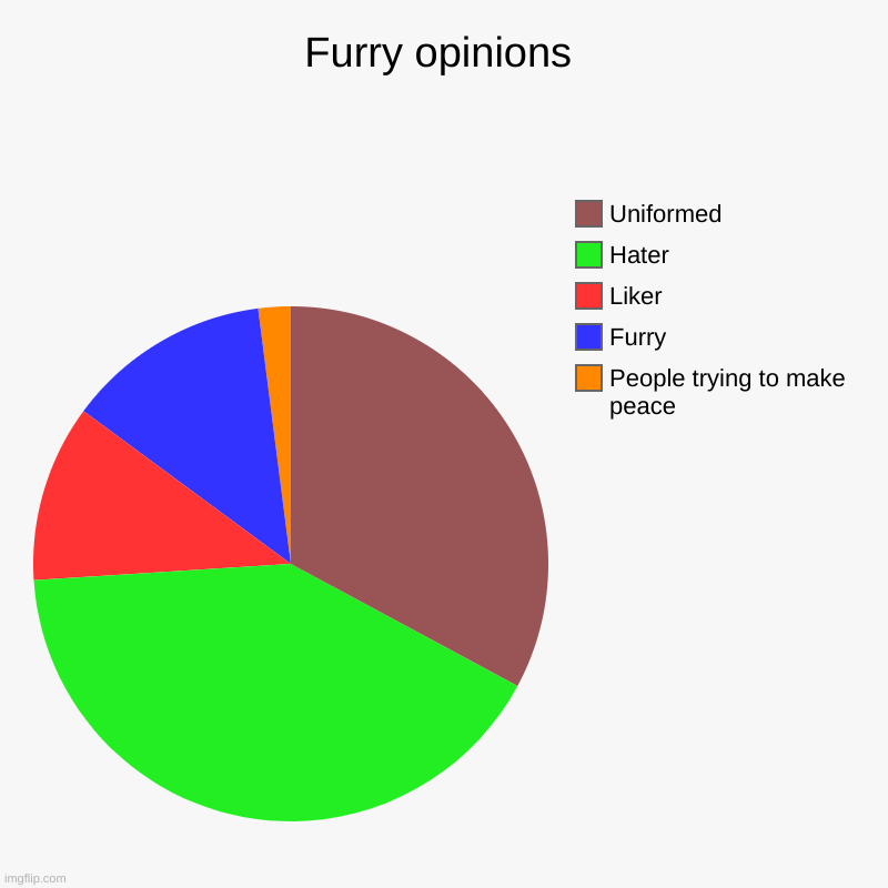 Furry opinions | People trying to make peace, Furry, Liker, Hater, Uniformed | image tagged in charts,pie charts | made w/ Imgflip chart maker