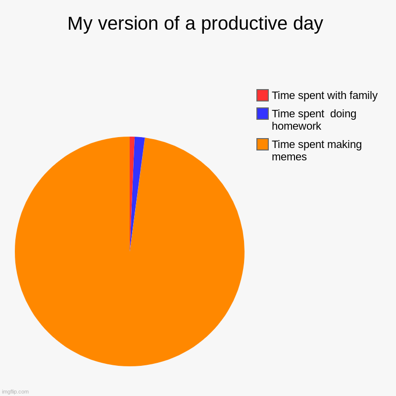 My version of a productive day | Time spent making memes, Time spent  doing homework, Time spent with family | image tagged in charts,pie charts | made w/ Imgflip chart maker
