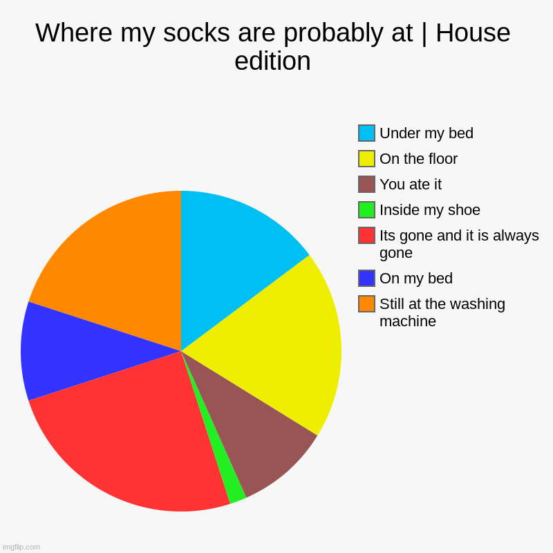 The socks edition | Where my socks are probably at | House edition | Still at the washing machine, On my bed, Its gone and it is always gone, Inside my shoe, Yo | image tagged in charts,pie charts,socks,bruh moment,funny memes,upvote if you agree | made w/ Imgflip chart maker