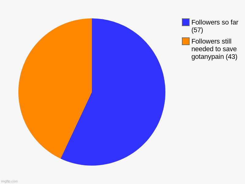 Almost there!! Thanks for your support! | Followers still needed to save gotanypain (43), Followers so far (57) | image tagged in charts,pie charts | made w/ Imgflip chart maker