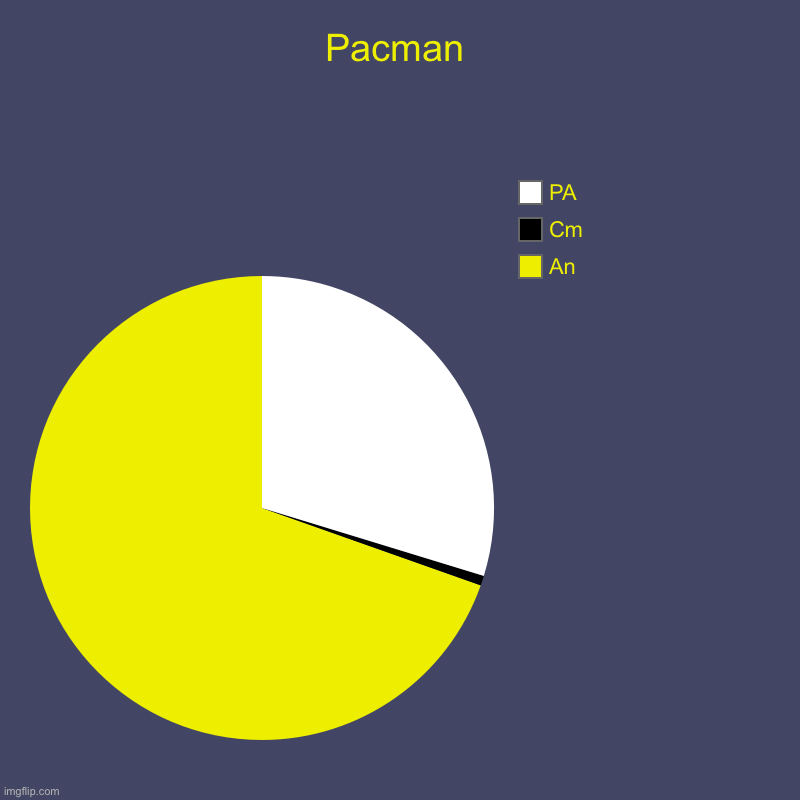 Pacman | An, Cm, PA | image tagged in charts,pie charts | made w/ Imgflip chart maker