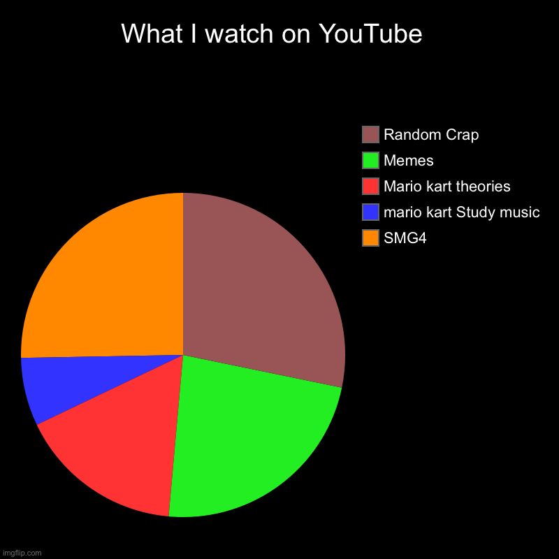 What I watch on YouTube  | SMG4, mario kart Study music, Mario kart theories , Memes, Random Crap | image tagged in charts,pie charts,youtube,why are you reading the tags,oh wow are you actually reading these tags,stop reading the tags | made w/ Imgflip chart maker