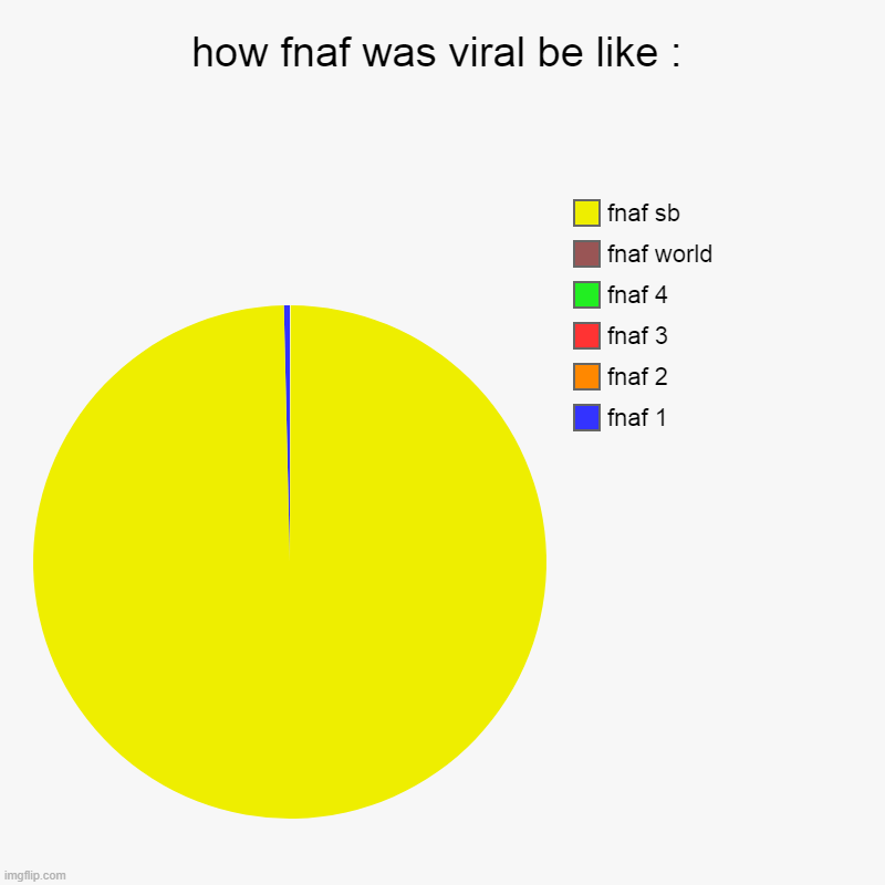 that is here | how fnaf was viral be like : | fnaf 1, fnaf 2, fnaf 3, fnaf 4, fnaf world, fnaf sb | image tagged in charts,pie charts,fnaf | made w/ Imgflip chart maker