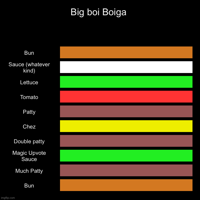 Big boi Boiga | Bun, Sauce (whatever kind), Lettuce, Tomato, Patty, Chez, Double patty, Magic Upvote Sauce, Much Patty, Bun | image tagged in charts,bar charts,burger | made w/ Imgflip chart maker