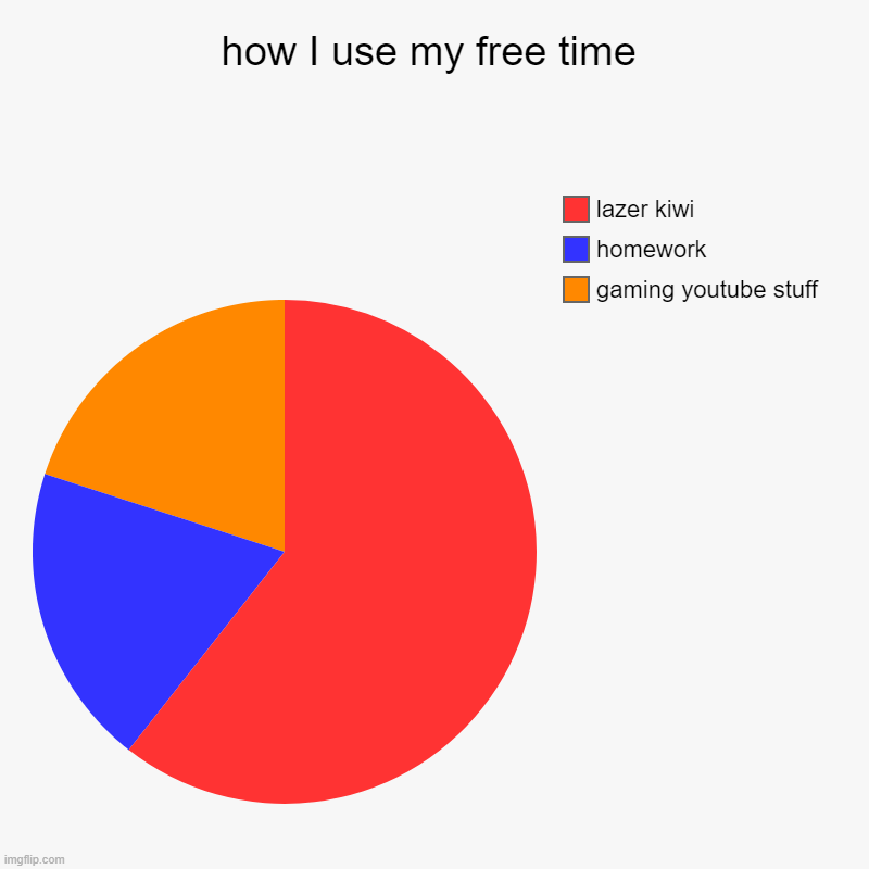 how I use my free time | gaming youtube stuff, homework, lazer kiwi | image tagged in charts,pie charts | made w/ Imgflip chart maker